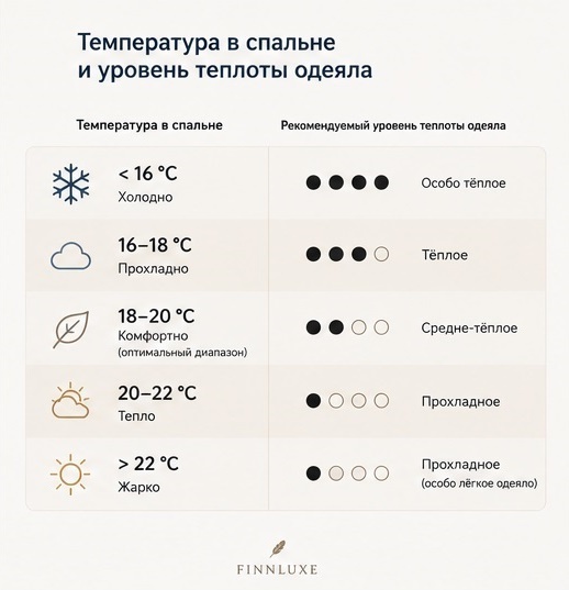 Температура в спальне и уровень теплоты одеял